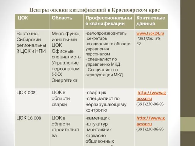 Центры оценки квалификаций в Красноярском крае