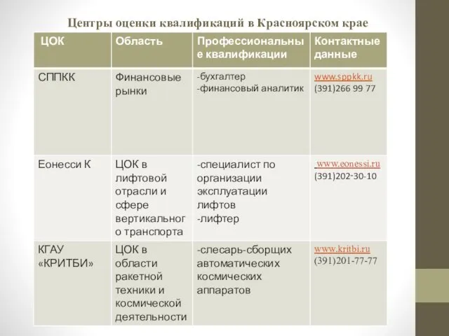 Центры оценки квалификаций в Красноярском крае