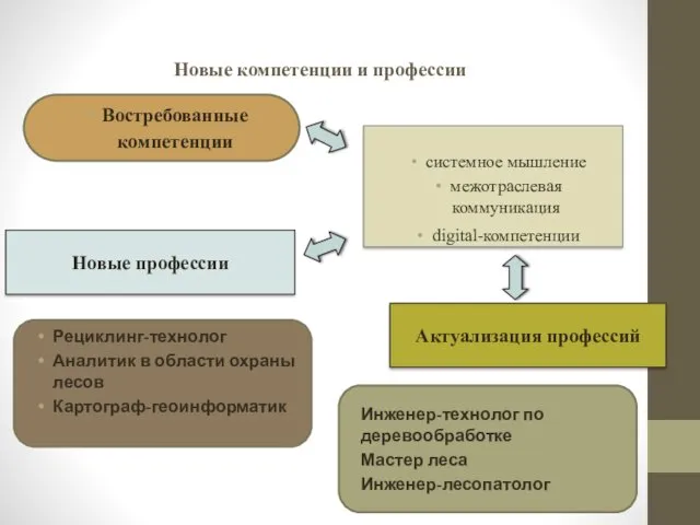 Новые компетенции и профессии системное мышление межотраслевая коммуникация digital-компетенции Востребованные компетенции Новые профессии