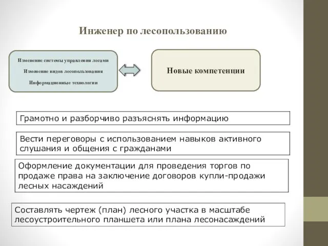 Инженер по лесопользованию Изменение системы управления лесами Изменение видов лесопользования Информационные технологии Новые компетенции