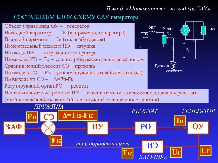 Выходной параметр – СОСТАВЛЯЕМ БЛОК-СХЕМУ САУ генератора Тема 6. «Математические модели САУ» Uг