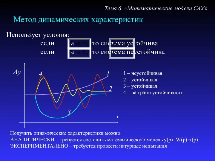 Метод динамических характеристик Тема 6. «Математические модели САУ» t Δy 1 2 3