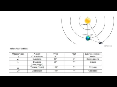 Аспекты планет