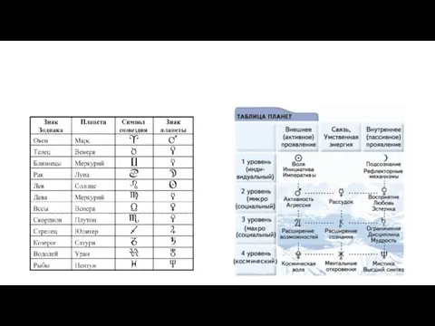 Планеты первого уровня (Солнце и Луна) представляют фундамент психики человека и основные внешние