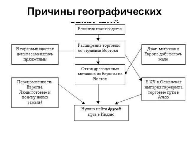 Причины географических открытий