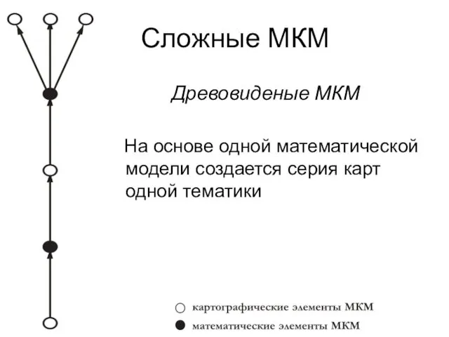 Древовиденые МКМ На основе одной математической модели создается серия карт одной тематики Сложные МКМ