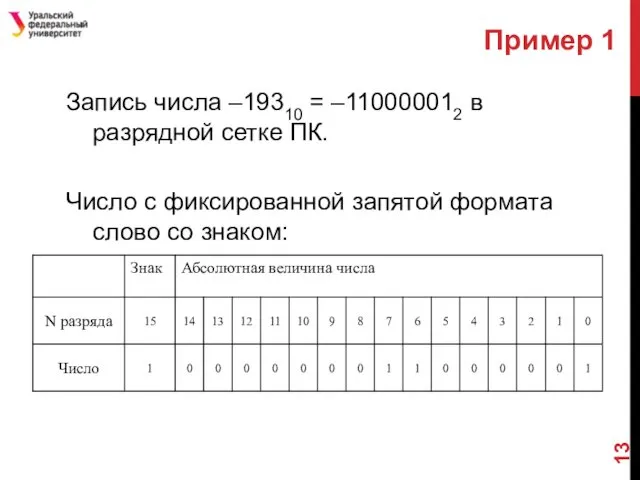 Запись числа –19310 = –110000012 в разрядной сетке ПК. Число