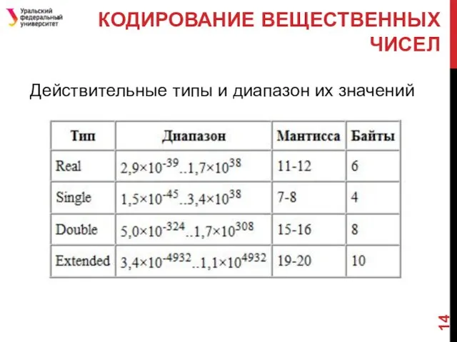 Действительные типы и диапазон их значений КОДИРОВАНИЕ ВЕЩЕСТВЕННЫХ ЧИСЕЛ