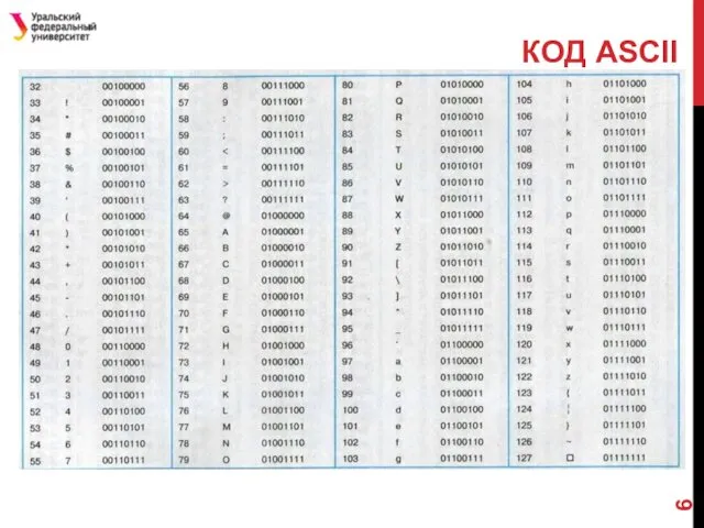 КОД ASCII Стандартный набор символов использует только 7 битов для