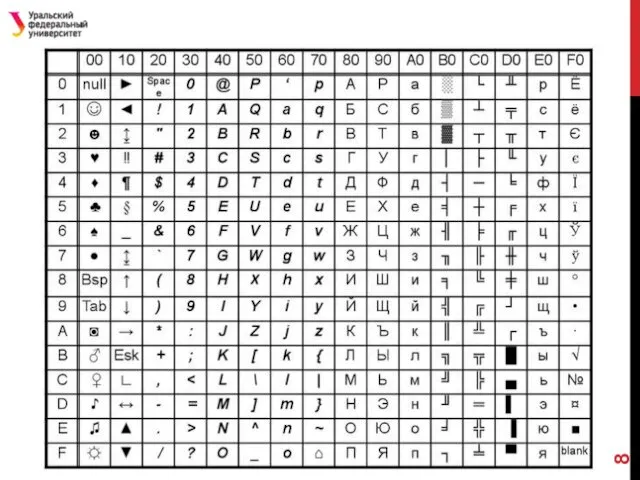 Таблицы кодов ASCII содержат: Коды управляющих символов (0–31) Символы с