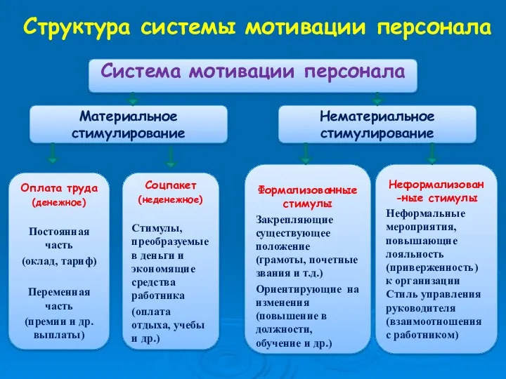 Структура системы мотивации персонала Система мотивации персонала Нематериальное стимулирование Материальное