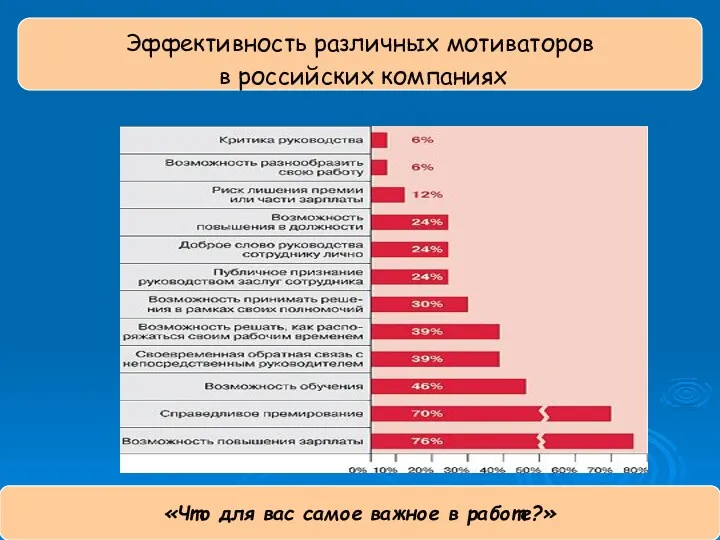 Эффективность различных мотиваторов в российских компаниях «Что в наибольшей мере