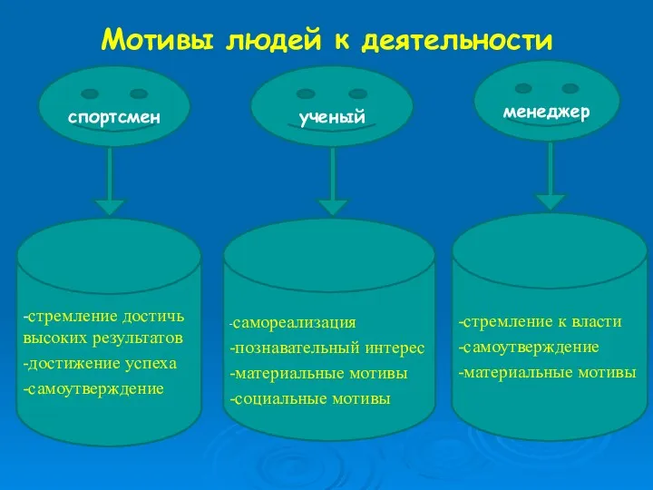 Мотивы людей к деятельности спортсмен ученый менеджер -стремление достичь высоких