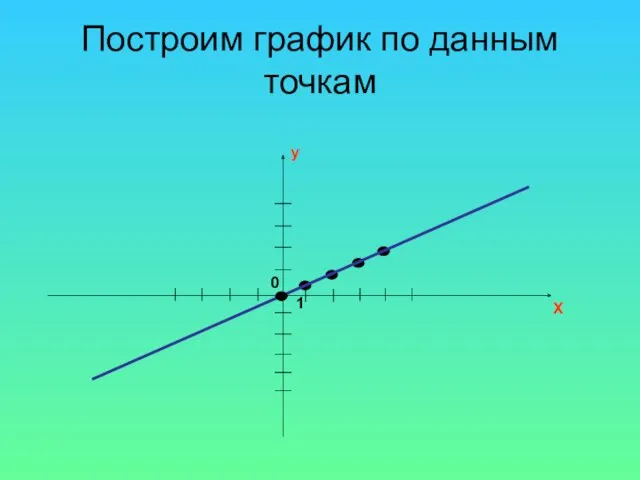 Построим график по данным точкам X y 0 1