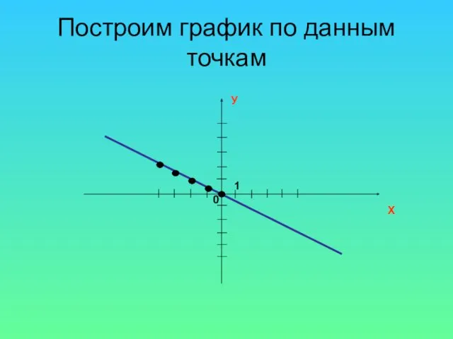 Построим график по данным точкам Х У 0 1