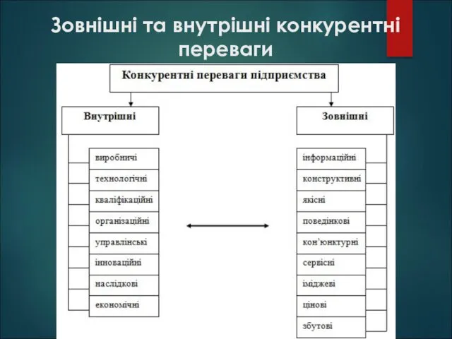 Зовнішні та внутрішні конкурентні переваги