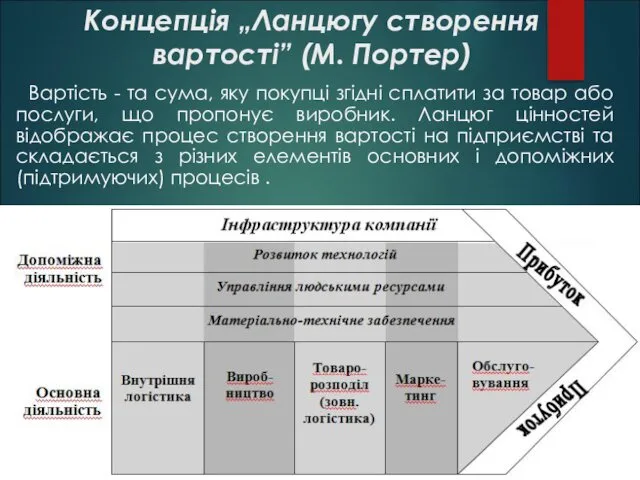 Концепція „Ланцюгу створення вартості” (М. Портер) Вартість - та сума,