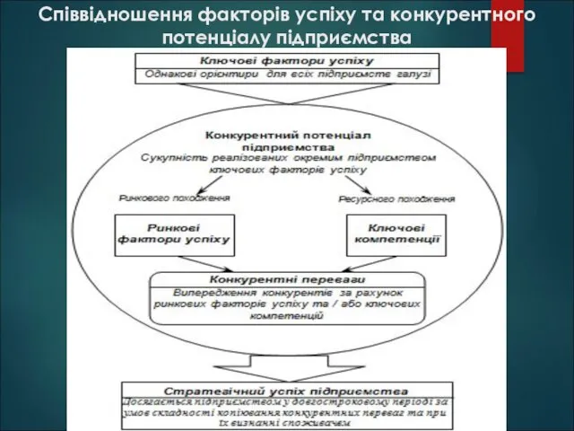 Співвідношення факторів успіху та конкурентного потенціалу підприємства