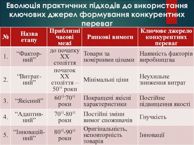 Еволюція практичних підходів до використання ключових джерел формування конкурентних переваг