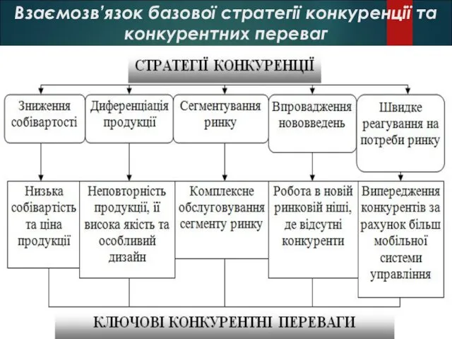 Взаємозв’язок базової стратегії конкуренції та конкурентних переваг