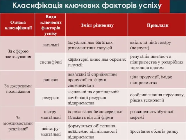 Класифікація ключових факторів успіху