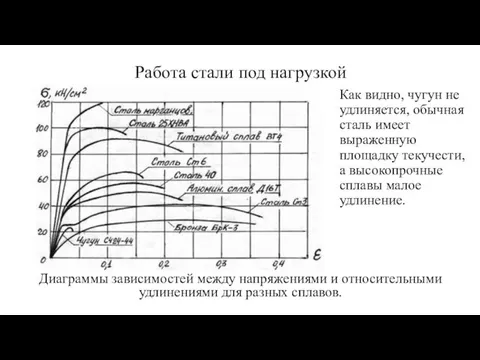 Диаграммы зависимостей между напряжениями и относительными удлинениями для разных сплавов.