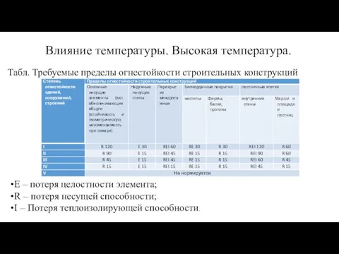 Табл. Требуемые пределы огнестойкости строительных конструкций Влияние температуры. Высокая температура.