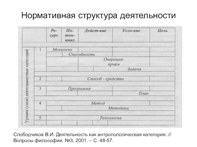 Нормативная структура деятельности Слободчиков В.И. Деятельность как антропологическая категория. //