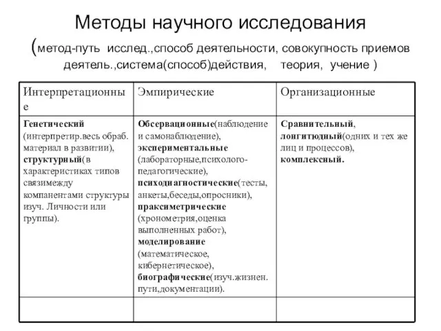 Методы научного исследования (метод-путь исслед.,способ деятельности, совокупность приемов деятель.,система(способ)действия, теория, учение )‏