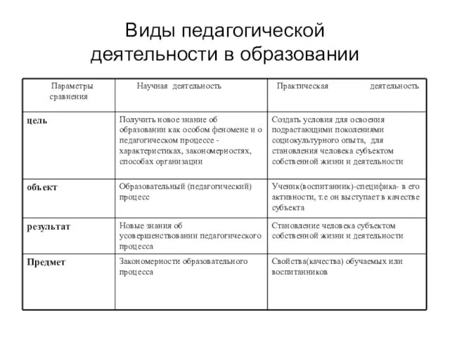 Виды педагогической деятельности в образовании