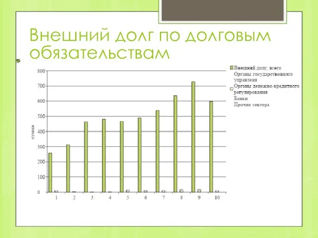 Внешний долг по долговым обязательствам