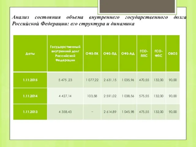 Анализ состояния объема внутреннего государственного долга Российской Федерации: его структура и динамика