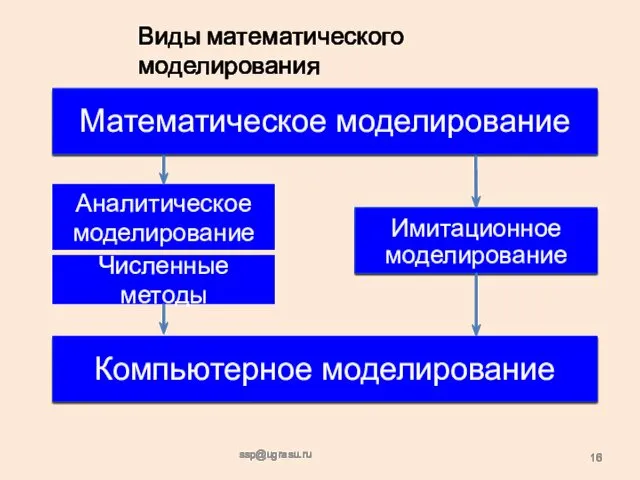 ssp@ugrasu.ru Виды математического моделирования