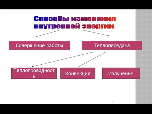 Способы изменения внутренней энергии Совершение работы Теплопередача Конвекция Излучение Теплопроводность