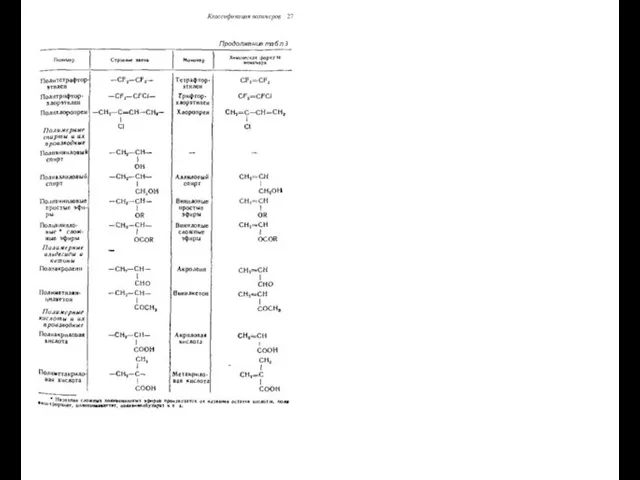 Классификация полимеров 27 Продолжение таб л 3