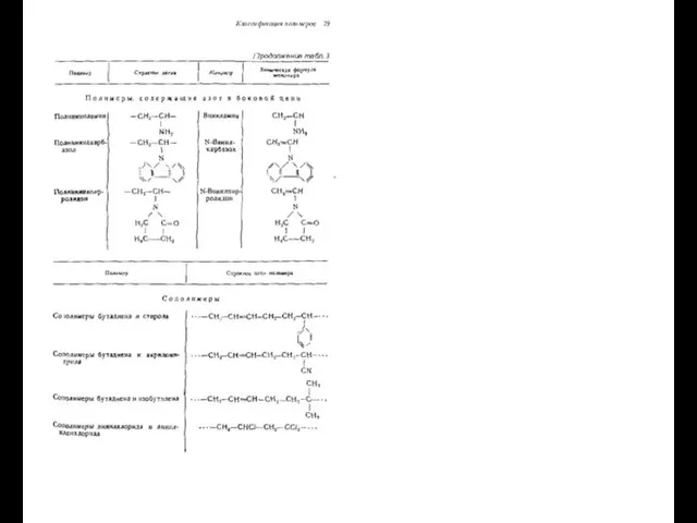 Классификация полимеров 29 /7родолжение табл. 3