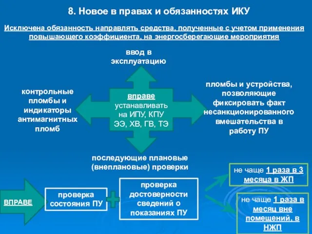 8. Новое в правах и обязанностях ИКУ Исключена обязанность направлять