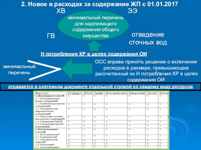 2. Новое в расходах за содержание ЖП с 01.01.2017 отведение