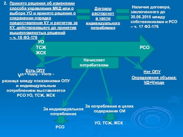 РСО 2. Договор расторгнут в части индивидуального потребления Начисляет потребителям