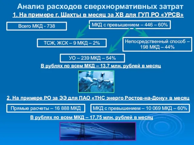 Анализ расходов сверхнормативных затрат 1. На примере г. Шахты в