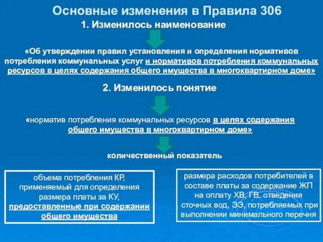 Основные изменения в Правила 306 1. Изменилось наименование «Об утверждении