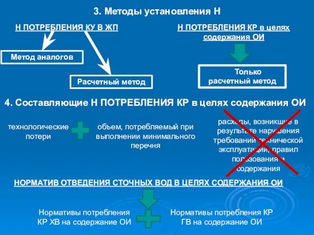 3. Методы установления Н Метод аналогов Н ПОТРЕБЛЕНИЯ КУ В