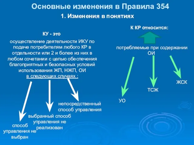 Основные изменения в Правила 354 1. Изменения в понятиях КУ