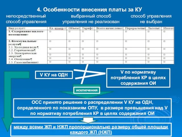 4. Особенности внесения платы за КУ выбранный способ управления не