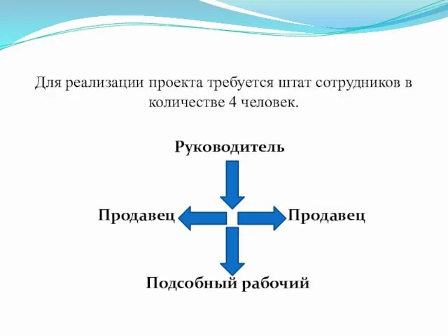 Для реализации проекта требуется штат сотрудников в количестве 4 человек. Руководитель Продавец Продавец Подсобный рабочий