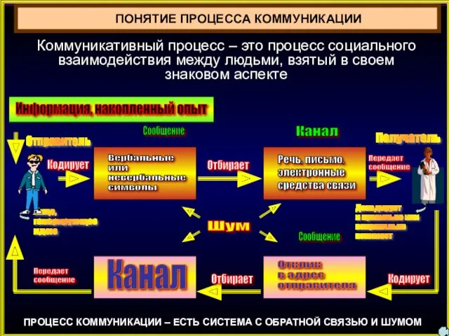 ПОНЯТИЕ ПРОЦЕССА КОММУНИКАЦИИ ПРОЦЕСС КОММУНИКАЦИИ – ЕСТЬ СИСТЕМА С ОБРАТНОЙ