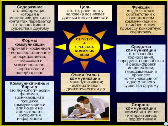 СТРУКТУРА ПРОЦЕССА КОММУНИКАЦИИ Средства коммуникации это способы кодирования, передачи, переработки