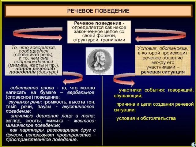 РЕЧЕВОЕ ПОВЕДЕНИЕ 3 То, что говорится, сообщается (словесная речь), и