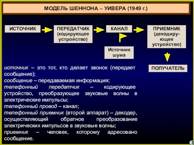 МОДЕЛЬ ШЕННОНА – УИВЕРА (1949 г.) ИСТОЧНИК ПЕРЕДАТЧИК (кодирующее устройство)