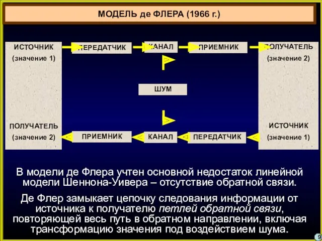 МОДЕЛЬ де ФЛЕРА (1966 г.) ИСТОЧНИК (значение 1) ПОЛУЧАТЕЛЬ (значение